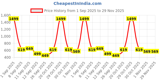 myntra.com KALINI Woven Design Zari Banarasi Saree kalini Price History Graph from 1 Sep 2025 to 29 Nov 2025
