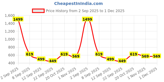 myntra.com KALINI Woven Design Zari Banarasi Saree kalini Price History Graph from 2 Sep 2025 to 30 Nov 2025