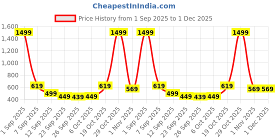 myntra.com KALINI Woven Design Zari Banarasi Saree kalini Price History Graph from 1 Sep 2025 to 1 Dec 2025
