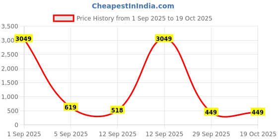 myntra.com KALINI Woven Design Zari Banarasi Saree kalini Price History Graph from 1 Sep 2025 to 18 Oct 2025