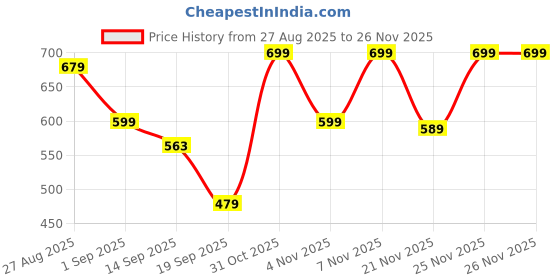 myntra.com KALINI Woven Design Zari Banarasi Saree kalini Price History Graph from 27 Aug 2025 to 26 Nov 2025