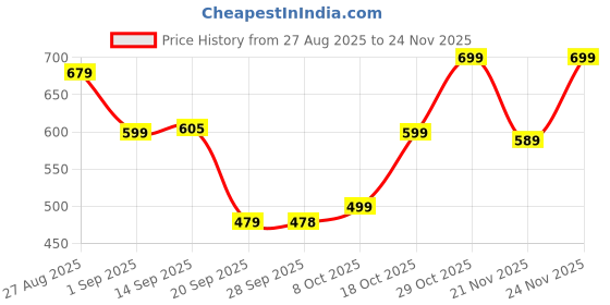 myntra.com KALINI Woven Design Zari Banarasi Saree kalini Price History Graph from 27 Aug 2025 to 24 Nov 2025