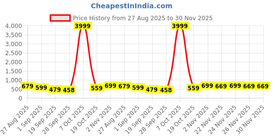 myntra.com KALINI Woven Design Zari Banarasi Saree kalini Price History Graph from 27 Aug 2025 to 30 Nov 2025
