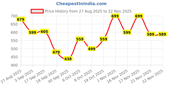 myntra.com KALINI Woven Design Zari Banarasi Saree kalini Price History Graph from 27 Aug 2025 to 22 Nov 2025