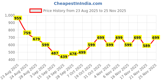 myntra.com KALINI Woven Design Zari Banarasi Saree kalini Price History Graph from 23 Aug 2025 to 25 Nov 2025