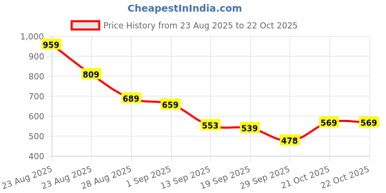 myntra.com KALINI Woven Design Zari Banarasi Saree kalini Price History Graph from 23 Aug 2025 to 22 Oct 2025