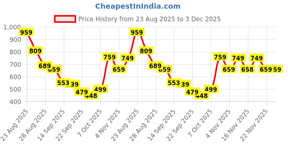 myntra.com KALINI Woven Design Zari Banarasi Saree kalini Price History Graph from 23 Aug 2025 to 2 Dec 2025