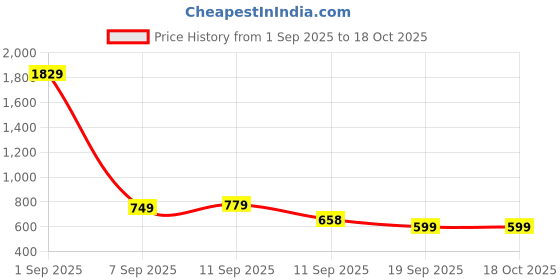 myntra.com KALINI Woven Design Zari Banarasi Saree kalini Price History Graph from 1 Sep 2025 to 18 Oct 2025