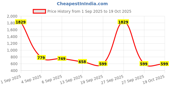 myntra.com KALINI Woven Design Zari Banarasi Saree kalini Price History Graph from 1 Sep 2025 to 17 Oct 2025