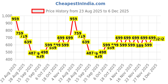 myntra.com KALINI Woven Design Zari Banarasi Saree kalini Price History Graph from 23 Aug 2025 to 6 Dec 2025