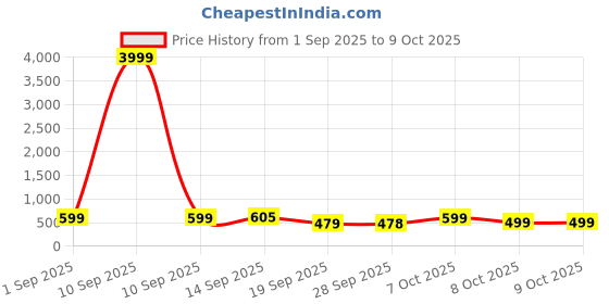 myntra.com KALINI Woven Design Zari Banarasi Saree kalini Price History Graph from 1 Sep 2025 to 8 Oct 2025