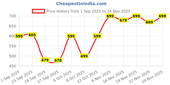 myntra.com KALINI Woven Design Zari Banarasi Saree kalini Price History Graph from 1 Sep 2025 to 24 Nov 2025