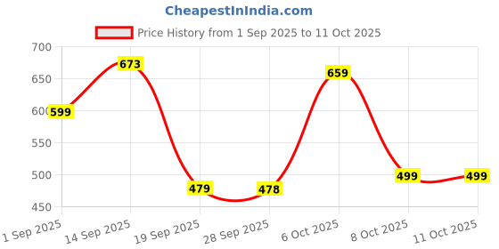 myntra.com KALINI Woven Design Zari Banarasi Saree kalini Price History Graph from 1 Sep 2025 to 11 Oct 2025