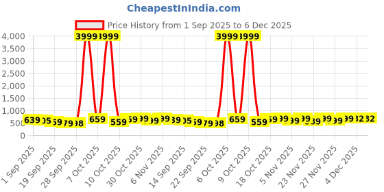myntra.com KALINI Woven Design Zari Banarasi Saree kalini Price History Graph from 1 Sep 2025 to 6 Dec 2025