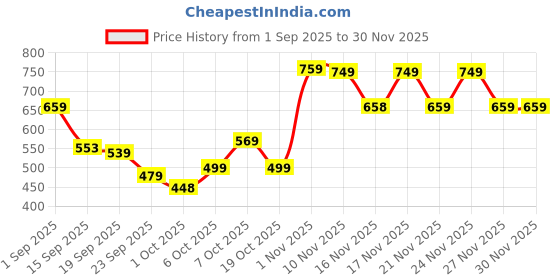 myntra.com KALINI Woven Design Zari Banarasi Saree kalini Price History Graph from 1 Sep 2025 to 29 Nov 2025