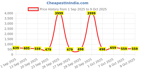 myntra.com KALINI Woven Design Zari Banarasi Saree kalini Price History Graph from 1 Sep 2025 to 9 Oct 2025