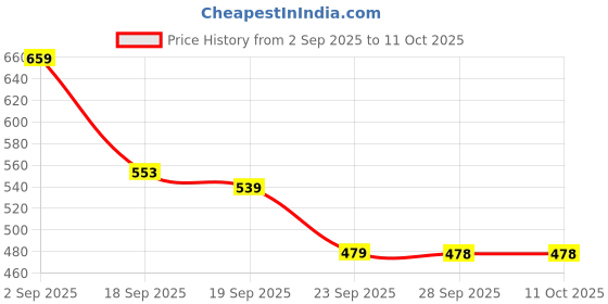 myntra.com KALINI Woven Design Zari Banarasi Saree kalini Price History Graph from 2 Sep 2025 to 10 Oct 2025
