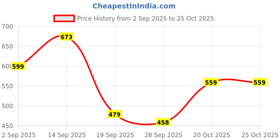 myntra.com KALINI Woven Design Zari Banarasi Saree kalini Price History Graph from 2 Sep 2025 to 24 Oct 2025
