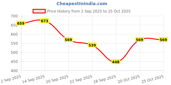 myntra.com KALINI Woven Design Zari Banarasi Saree kalini Price History Graph from 2 Sep 2025 to 24 Oct 2025