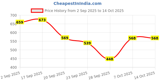 myntra.com KALINI Woven Design Zari Banarasi Saree kalini Price History Graph from 2 Sep 2025 to 13 Oct 2025