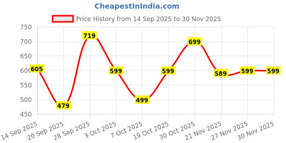 myntra.com KALINI Woven Design Zari Banarasi Saree kalini Price History Graph from 14 Sep 2025 to 27 Nov 2025