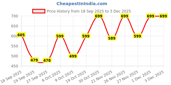myntra.com KALINI Woven Design Zari Banarasi Saree kalini Price History Graph from 18 Sep 2025 to 1 Dec 2025