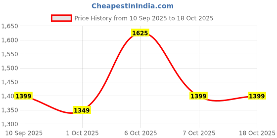 myntra.com KALINI Woven Design Zari Banarasi Saree kalini Price History Graph from 10 Sep 2025 to 18 Oct 2025