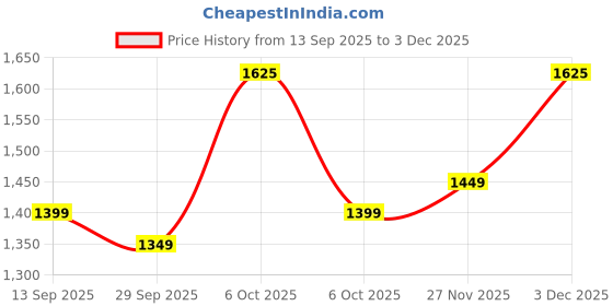 myntra.com KALINI Woven Design Zari Banarasi Saree kalini Price History Graph from 13 Sep 2025 to 3 Dec 2025