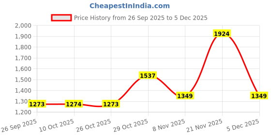 myntra.com KALINI Woven Design Zari Banarasi Saree kalini Price History Graph from 26 Sep 2025 to 5 Dec 2025