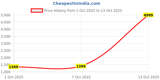 myntra.com KALINI Woven Design Zari Banarasi Saree kalini Price History Graph from 1 Oct 2025 to 13 Oct 2025