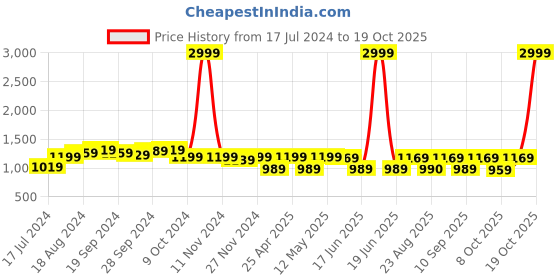 myntra.com KALINI Woven Design Zari Banarasi Saree With Blouse Piece kalini Price History Graph from 17 Jul 2024 to 18 Oct 2025