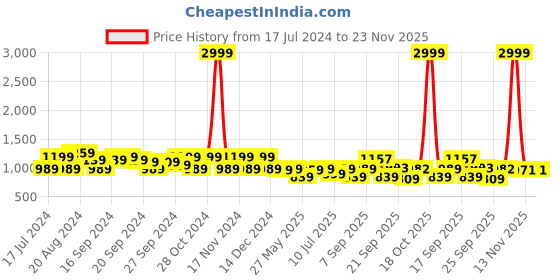 myntra.com KALINI Woven Design Zari Banarasi Saree With Blouse Piece kalini Price History Graph from 17 Jul 2024 to 23 Nov 2025