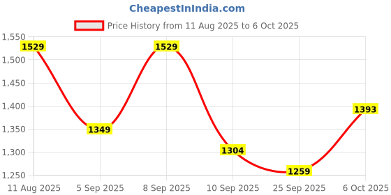 myntra.com KALINI Woven Design Zari Banarasi Saree With Blouse Piece kalini Price History Graph from 11 Aug 2025 to 6 Oct 2025