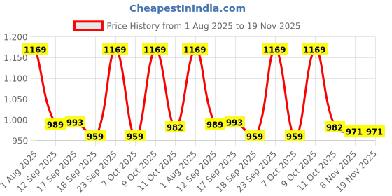 myntra.com KALINI Woven Design Zari Banarasi Saree With Blouse Piece kalini Price History Graph from 1 Aug 2025 to 19 Nov 2025