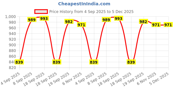 myntra.com KALINI Woven Design Zari Banarasi Saree with Blouse Piece kalini Price History Graph from 4 Sep 2025 to 5 Dec 2025