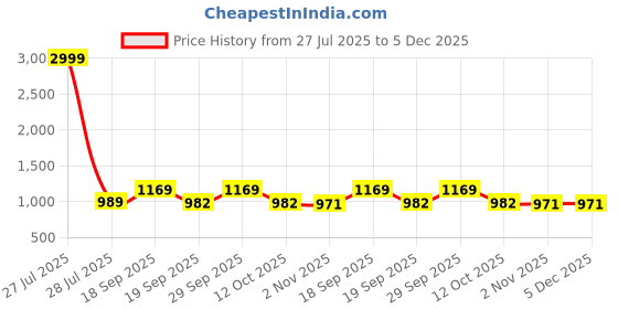myntra.com KALINI Woven Design Zari Banarasi Saree with Blouse Piece kalini Price History Graph from 27 Jul 2025 to 5 Dec 2025
