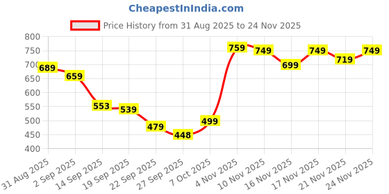 myntra.com KALINI Woven Design Zari Banarasi Saree With Blouse Piece kalini Price History Graph from 31 Aug 2025 to 24 Nov 2025