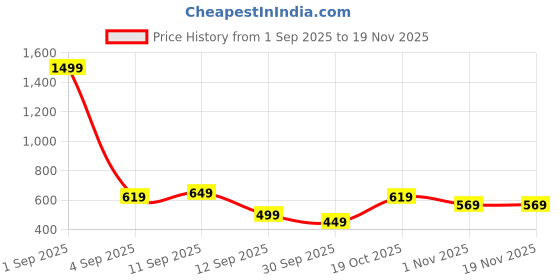 myntra.com KALINI Woven Design Zari Banarasi Saree with Blouse Piece kalini Price History Graph from 1 Sep 2025 to 19 Nov 2025