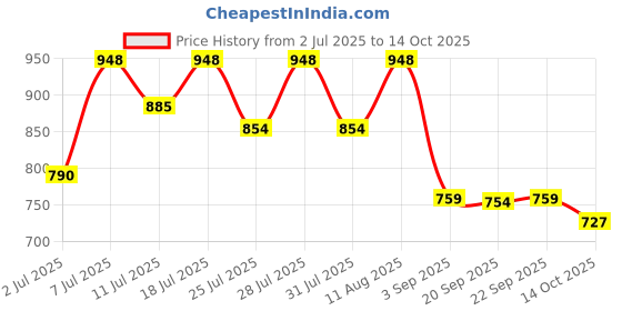 myntra.com KALINI Woven Design Zari Banarasi Saree With Unstiched Blouse Piece kalini Price History Graph from 2 Jul 2025 to 14 Oct 2025