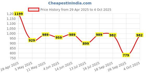 myntra.com KALINI Woven Design Zari Banarasi Saree With Unstitched Blouse Piece kalini Price History Graph from 29 Apr 2025 to 4 Oct 2025
