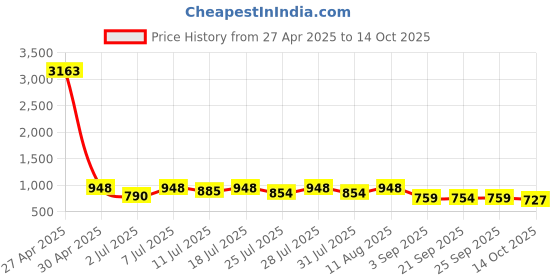 myntra.com KALINI Woven Design Zari Banarasi Saree With Unstitched Blouse Piece kalini Price History Graph from 27 Apr 2025 to 14 Oct 2025