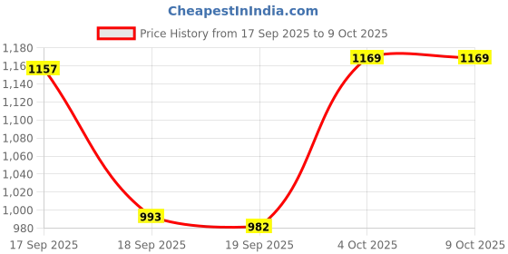 myntra.com KALINI Woven Design Zari Banarasi Saree With Unstitched Blouse Piece kalini Price History Graph from 17 Sep 2025 to 4 Oct 2025