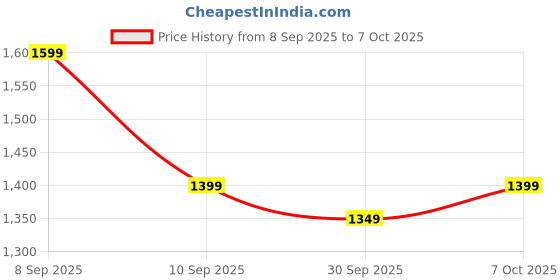 myntra.com KALINI Woven Design Zari Banarasi Saree With Unstitched Blouse Piece kalini Price History Graph from 8 Sep 2025 to 7 Oct 2025