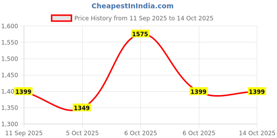myntra.com KALINI Woven Design Zari Banarasi Saree With Unstitched Blouse Piece kalini Price History Graph from 11 Sep 2025 to 13 Oct 2025