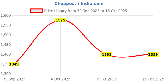 myntra.com KALINI Woven Design Zari Banarasi Saree With Unstitched Blouse Piece kalini Price History Graph from 30 Sep 2025 to 13 Oct 2025