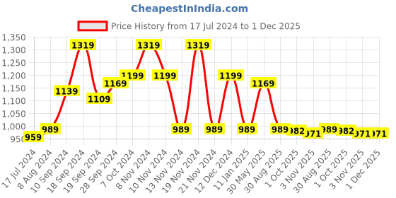myntra.com KALINI Woven Design Zari Banarasi Silk Saree kalini Price History Graph from 17 Jul 2024 to 30 Nov 2025