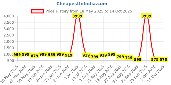 myntra.com KALINI Woven Design Zari Batik Print Saree With Unstitched Blouse Piece kalini Price History Graph from 18 May 2025 to 14 Oct 2025
