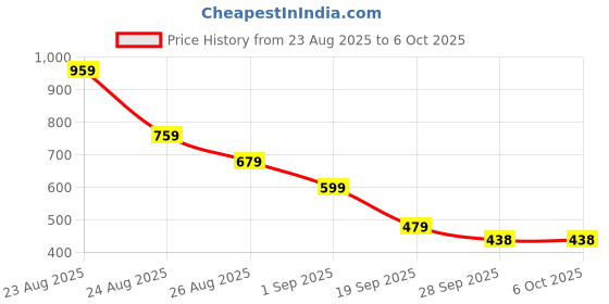 myntra.com KALINI Woven Design Zari Block Print Saree kalini Price History Graph from 23 Aug 2025 to 6 Oct 2025