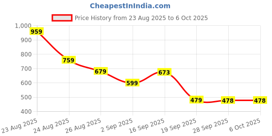 myntra.com KALINI Woven Design Zari Block Print Saree kalini Price History Graph from 23 Aug 2025 to 4 Oct 2025
