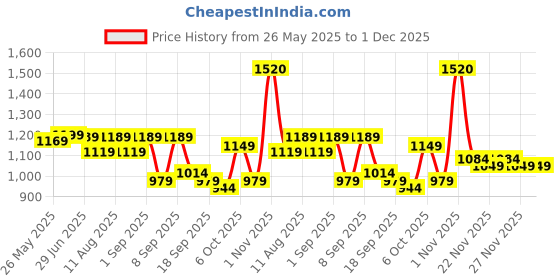 myntra.com KALINI Woven Design Zari Border Saree kalini Price History Graph from 26 May 2025 to 30 Nov 2025
